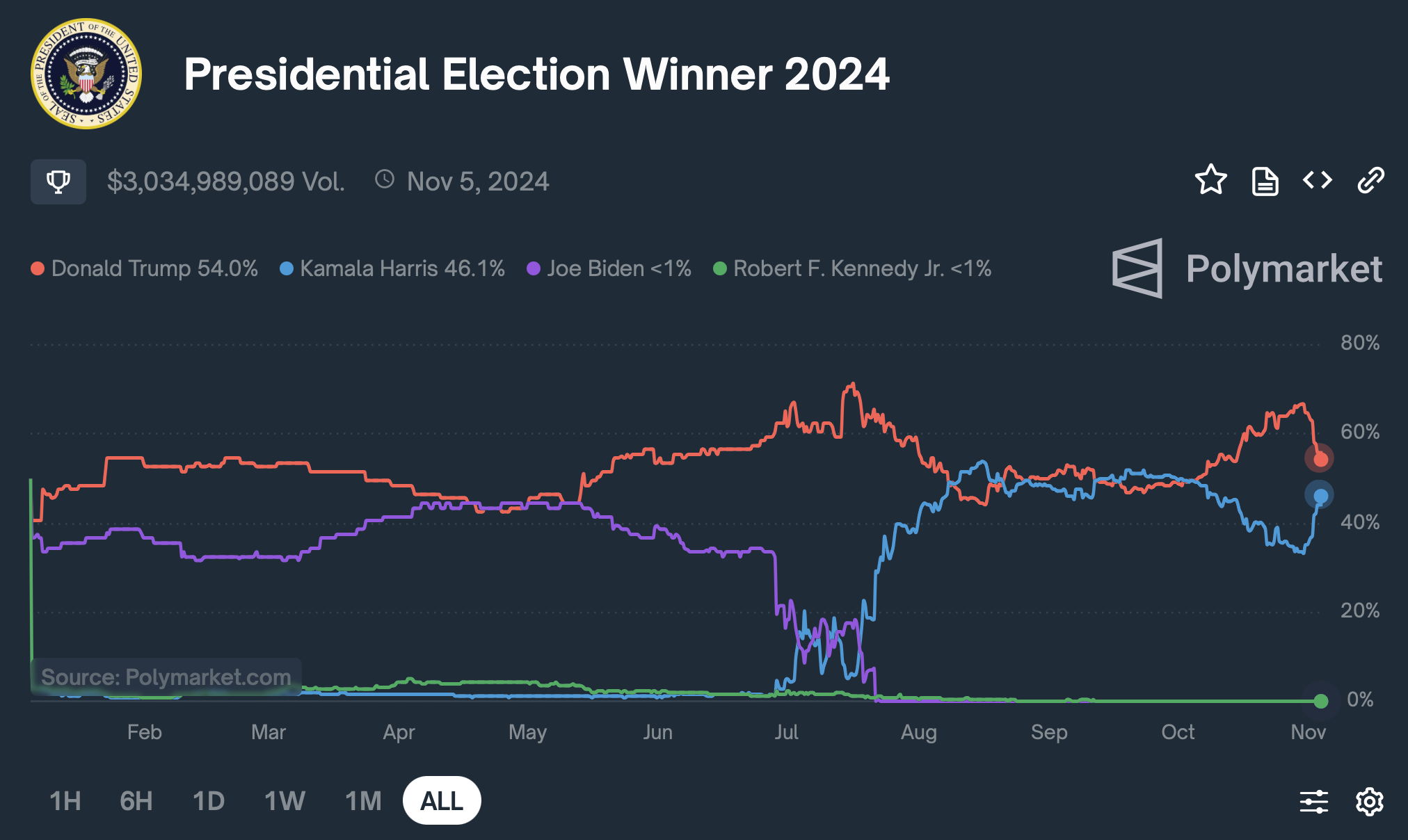 The Failure of Prediction Markets