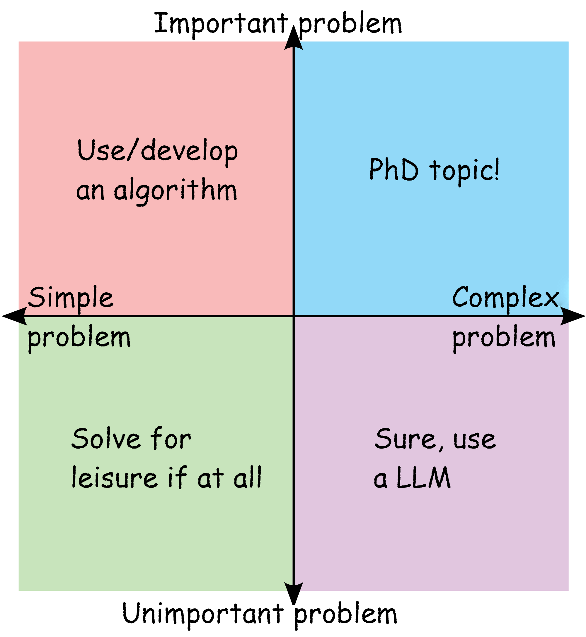 The Eisenhower Matrix and AI